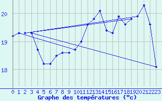 Courbe de tempratures pour Brest (29)