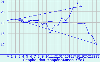 Courbe de tempratures pour Dunkerque (59)