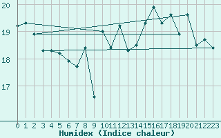 Courbe de l'humidex pour La Rochelle - Le Bout Blanc (17)