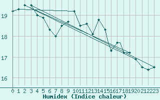 Courbe de l'humidex pour Geilenkirchen