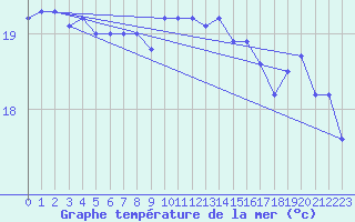 Courbe de temprature de la mer  pour le bateau FJQBABJ