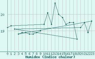 Courbe de l'humidex pour Ile de Groix (56)