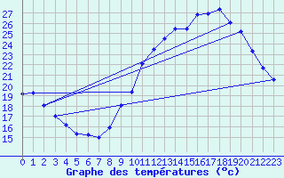 Courbe de tempratures pour Dax (40)