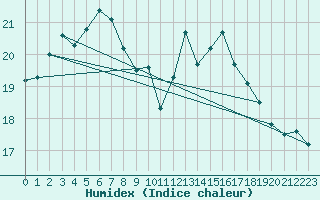 Courbe de l'humidex pour La Rochelle - Aerodrome (17)