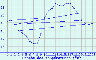Courbe de tempratures pour Dunkerque (59)