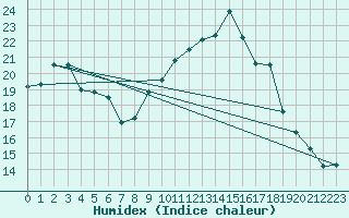 Courbe de l'humidex pour La Beaume (05)