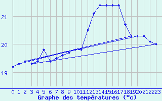 Courbe de tempratures pour Pointe du Plomb (17)