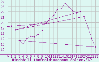 Courbe du refroidissement olien pour Estres-la-Campagne (14)