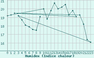 Courbe de l'humidex pour Cherbourg (50)