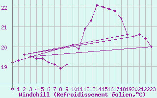 Courbe du refroidissement olien pour Sallles d
