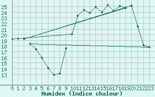 Courbe de l'humidex pour Saclas (91)