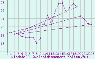 Courbe du refroidissement olien pour Sallles d