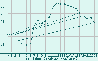 Courbe de l'humidex pour Pratica Di Mare