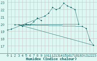 Courbe de l'humidex pour Aix-la-Chapelle (All)