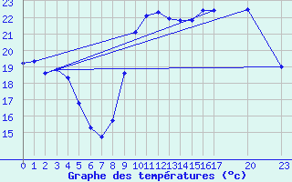 Courbe de tempratures pour Pointe de Socoa (64)