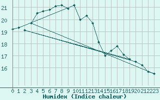 Courbe de l'humidex pour Le Bourget (93)