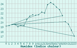 Courbe de l'humidex pour Rostherne No 2