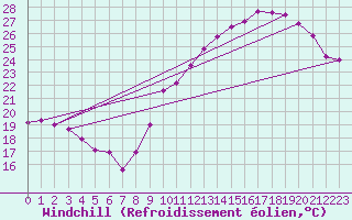 Courbe du refroidissement olien pour Saint-Flix-Lauragais (31)