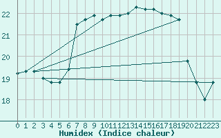 Courbe de l'humidex pour Montredon des Corbires (11)