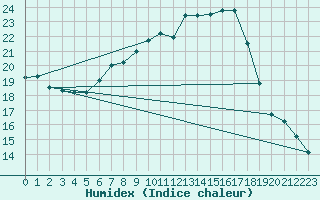 Courbe de l'humidex pour Wels / Schleissheim