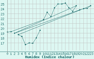 Courbe de l'humidex pour Ste (34)