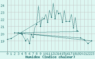 Courbe de l'humidex pour Hawarden