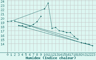 Courbe de l'humidex pour Santander (Esp)