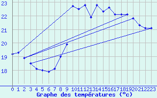 Courbe de tempratures pour Gruissan (11)