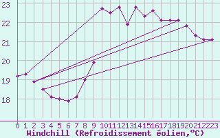 Courbe du refroidissement olien pour Gruissan (11)