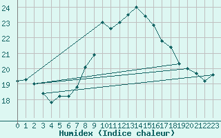 Courbe de l'humidex pour Oschatz