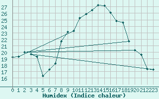 Courbe de l'humidex pour Aigle (Sw)