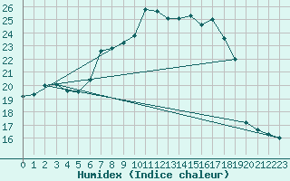 Courbe de l'humidex pour Harburg