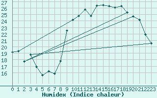 Courbe de l'humidex pour Rochefort Saint-Agnant (17)