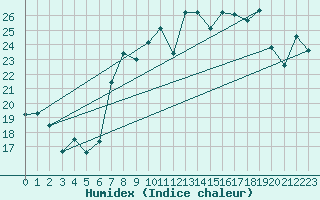 Courbe de l'humidex pour Loftus Samos