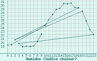 Courbe de l'humidex pour Savigny sur Clairis (89)