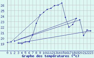 Courbe de tempratures pour Cap Pertusato (2A)