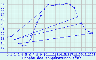 Courbe de tempratures pour Geisenheim