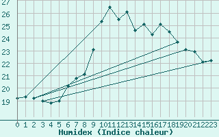 Courbe de l'humidex pour Cottbus