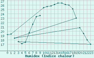 Courbe de l'humidex pour Ried Im Innkreis