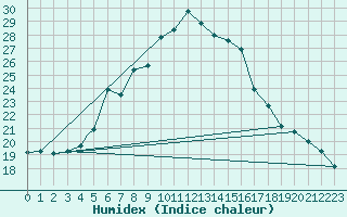 Courbe de l'humidex pour Akhisar