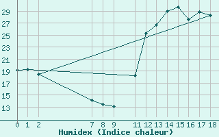 Courbe de l'humidex pour Florestal