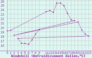 Courbe du refroidissement olien pour Puebla de Don Rodrigo
