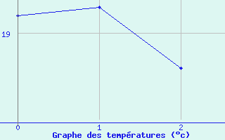 Courbe de tempratures pour Valenca