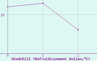 Courbe du refroidissement olien pour Valenca