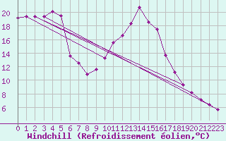 Courbe du refroidissement olien pour Bormes-les-Mimosas (83)