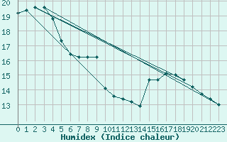 Courbe de l'humidex pour La Rochelle - Aerodrome (17)