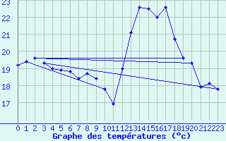 Courbe de tempratures pour Donzre (26)