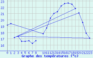 Courbe de tempratures pour Berson (33)