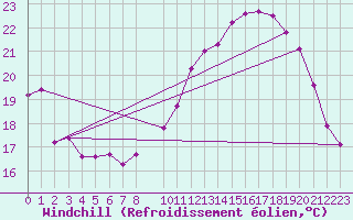 Courbe du refroidissement olien pour Berson (33)