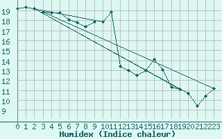 Courbe de l'humidex pour Malin Head